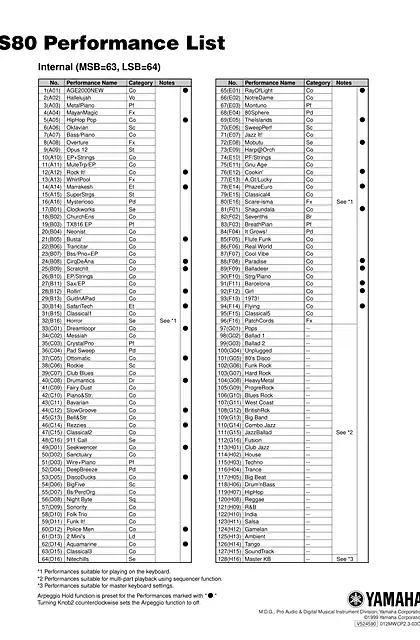 yamaha雅马哈S80 Performance List